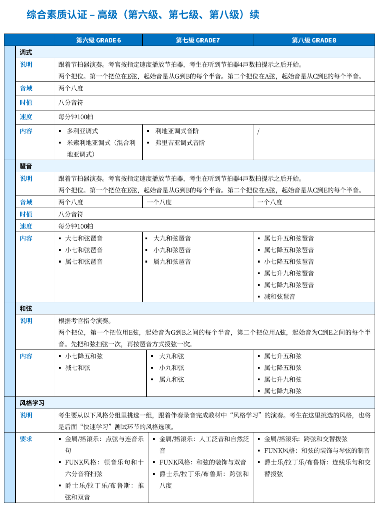 RSL ELECTRIC GUITAR Syllabus Specification 2018